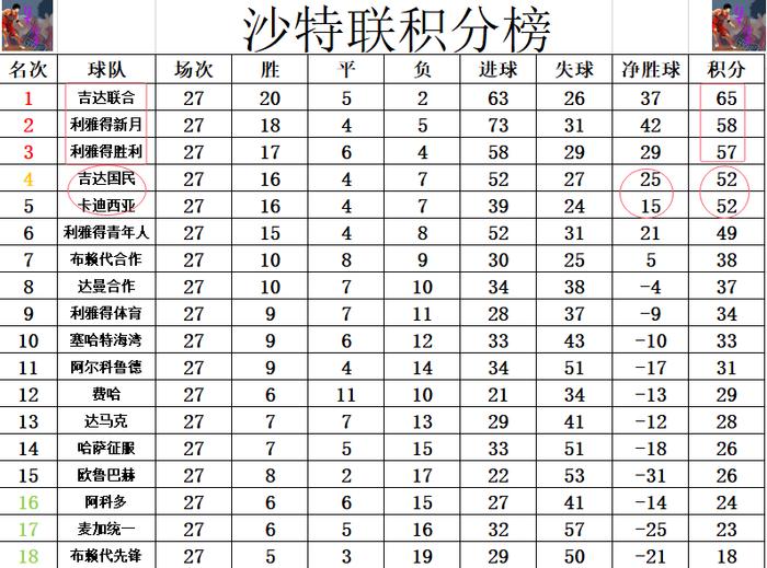欧洲传统强队连胜三场，稳居积分榜首的简单介绍