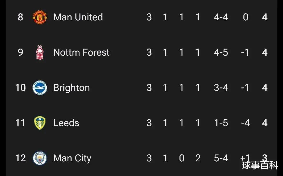 曼城再次获胜，稳居积分榜首位